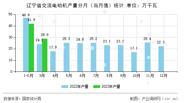 遼寧省交流電動機產量分月（當月值）統計