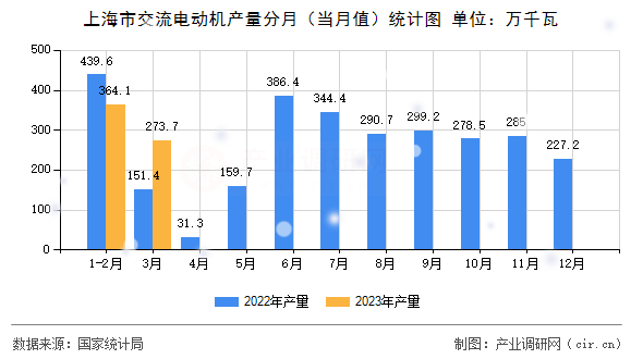 上海市交流電動機產量分月（當月值）統計圖