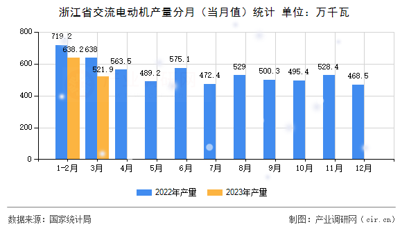 浙江省交流電動機產量分月（當月值）統計