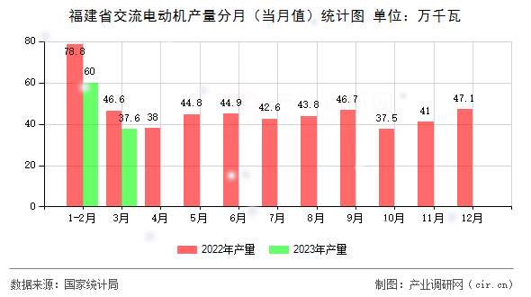 福建省交流電動機產量分月（當月值）統計圖