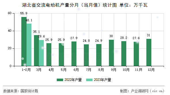 湖北省交流電動機(jī)產(chǎn)量分月（當(dāng)月值）統(tǒng)計(jì)圖