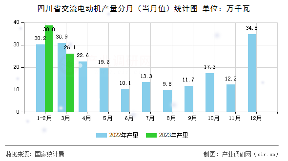 四川省交流電動機產量分月（當月值）統計圖