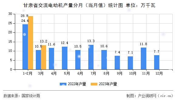 甘肅省交流電動機產量分月（當月值）統計圖