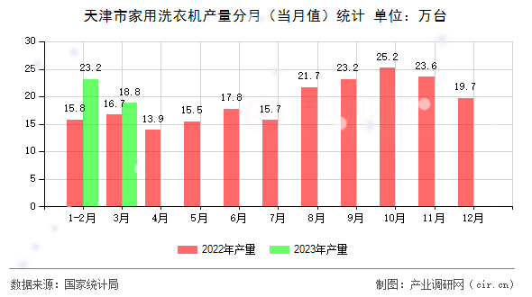 天津市家用洗衣機產量分月（當月值）統計