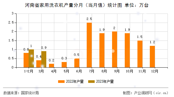 河南省家用洗衣機產量分月（當月值）統計圖