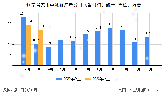 遼寧省家用電冰箱產(chǎn)量分月（當(dāng)月值）統(tǒng)計