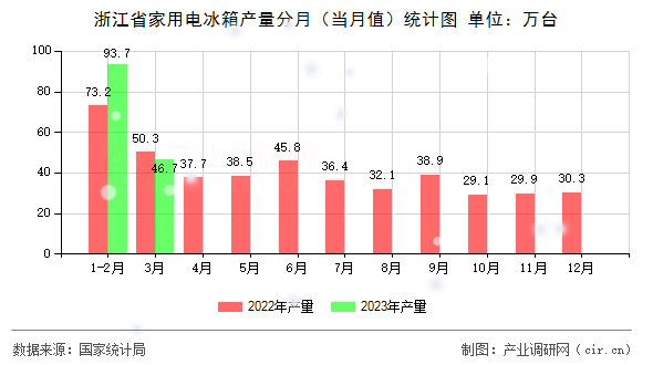 浙江省家用電冰箱產(chǎn)量分月（當(dāng)月值）統(tǒng)計圖