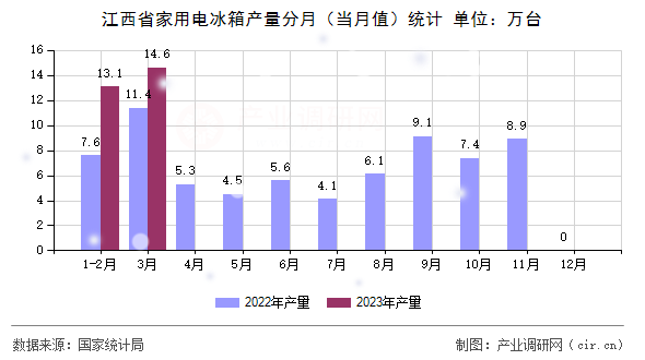江西省家用電冰箱產量分月（當月值）統計