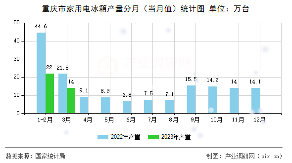 重慶市家用電冰箱產量分月（當月值）統計圖