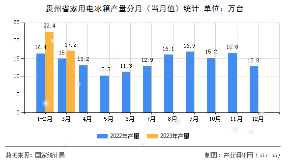 貴州省家用電冰箱產量分月（當月值）統計