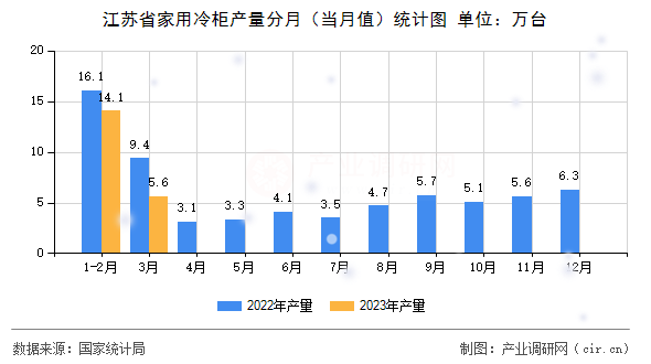 江蘇省家用冷柜產量分月（當月值）統計圖