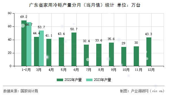 廣東省家用冷柜產量分月（當月值）統計