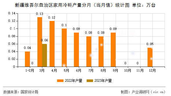 新疆維吾爾自治區(qū)家用冷柜產(chǎn)量分月（當(dāng)月值）統(tǒng)計(jì)圖