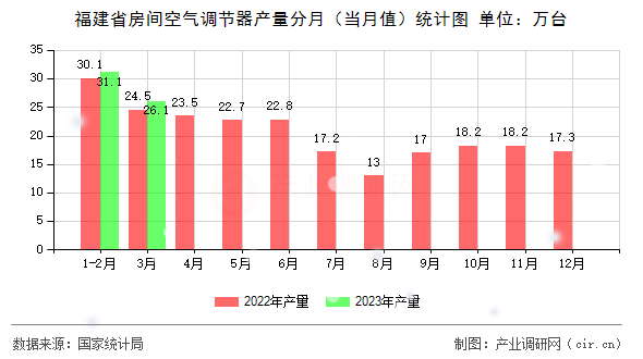 福建省房間空氣調節器產量分月（當月值）統計圖
