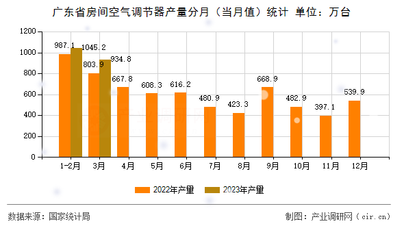 廣東省房間空氣調節器產量分月（當月值）統計