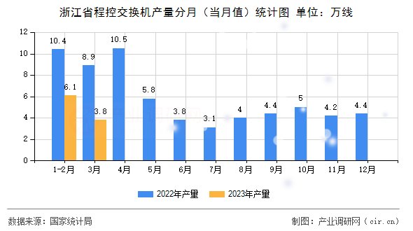 浙江省程控交換機產量分月（當月值）統計圖