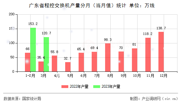 廣東省程控交換機產量分月（當月值）統計