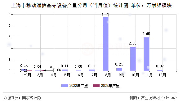 上海市移動通信基站設備產量分月（當月值）統計圖