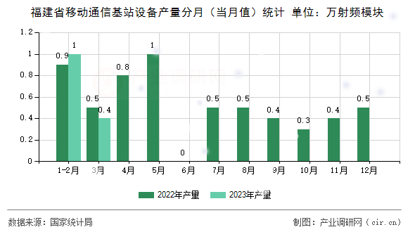 福建省移動通信基站設備產量分月（當月值）統計