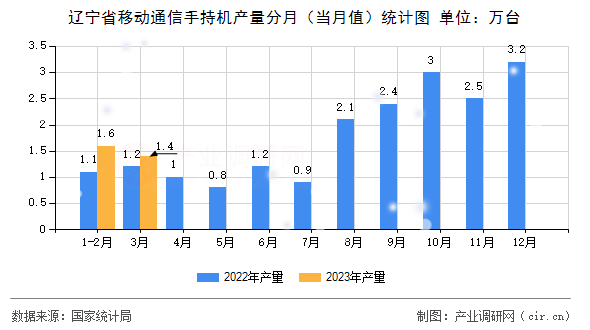 遼寧省移動通信手持機產量分月（當月值）統計圖