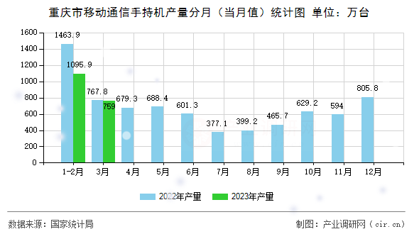 重慶市移動通信手持機(jī)產(chǎn)量分月（當(dāng)月值）統(tǒng)計(jì)圖
