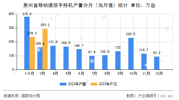 貴州省移動通信手持機產量分月（當月值）統計