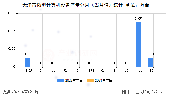 天津市微型計算機設備產量分月（當月值）統計