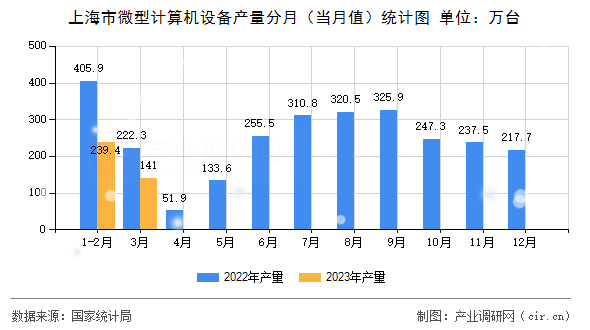 上海市微型計算機設備產量分月（當月值）統計圖