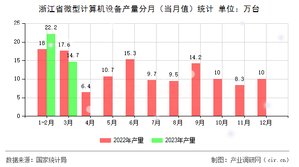 浙江省微型計算機設備產量分月（當月值）統計