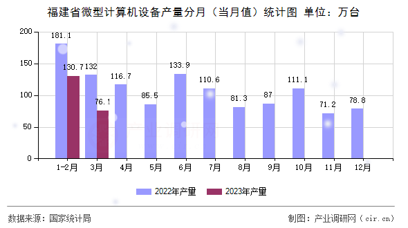 福建省微型計算機設備產量分月（當月值）統計圖
