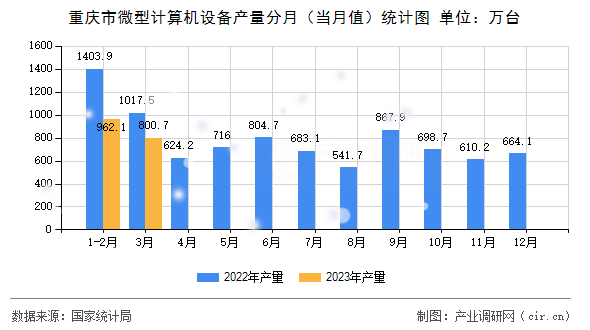 重慶市微型計算機設(shè)備產(chǎn)量分月（當月值）統(tǒng)計圖