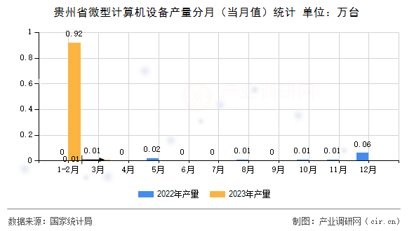 貴州省微型計算機設備產量分月（當月值）統計
