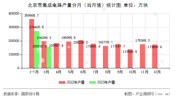 北京市集成電路產量分月（當月值）統計圖