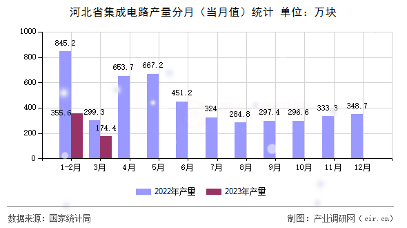 河北省集成電路產量分月（當月值）統計
