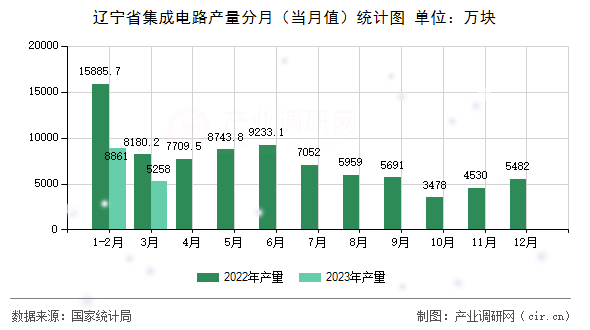 遼寧省集成電路產量分月（當月值）統計圖