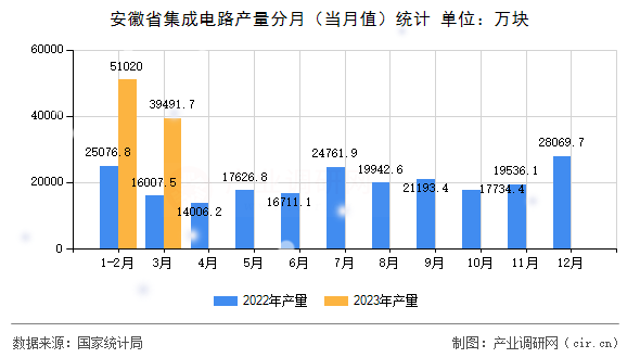 安徽省集成電路產量分月（當月值）統計