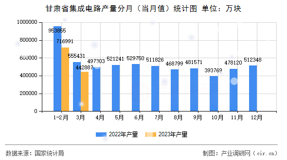 甘肅省集成電路產量分月（當月值）統計圖
