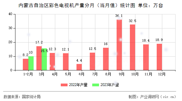 內蒙古自治區彩色電視機產量分月（當月值）統計圖