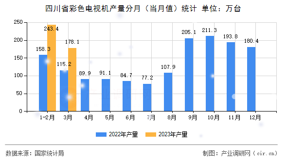 四川省彩色電視機產量分月（當月值）統計