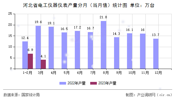 河北省電工儀器儀表產量分月（當月值）統計圖