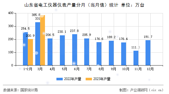 山東省電工儀器儀表產量分月（當月值）統計