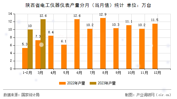 陜西省電工儀器儀表產量分月（當月值）統計