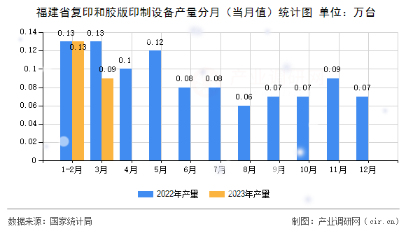 福建省復印和膠版印制設備產量分月（當月值）統計圖