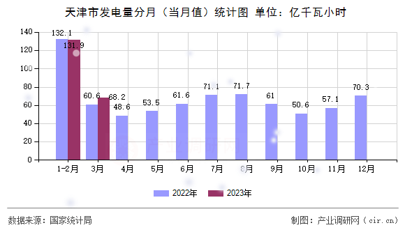 天津市發(fā)電量分月（當(dāng)月值）統(tǒng)計圖