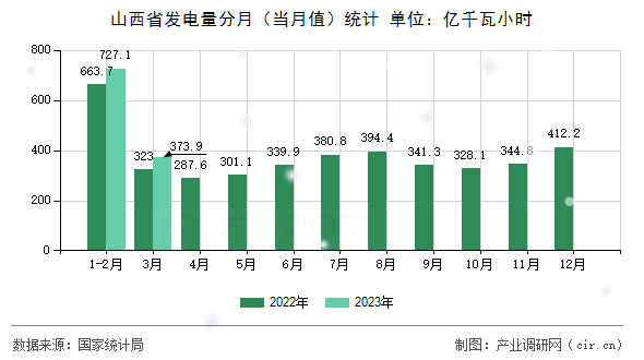 山西省發電量分月（當月值）統計