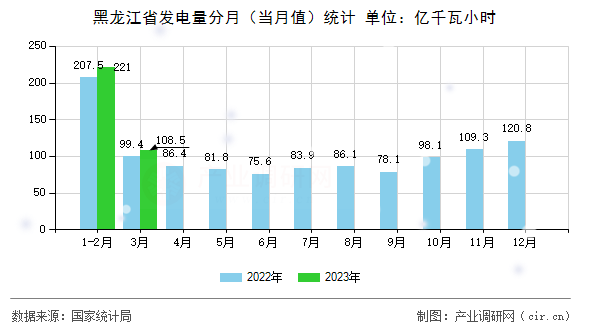 黑龍江省發電量分月（當月值）統計