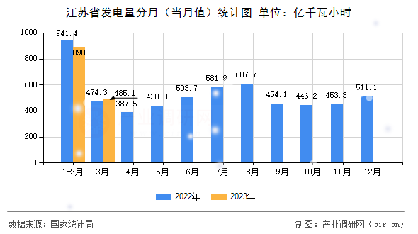 江蘇省發電量分月（當月值）統計圖