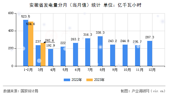 安徽省發電量分月（當月值）統計