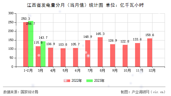 江西省發電量分月（當月值）統計圖