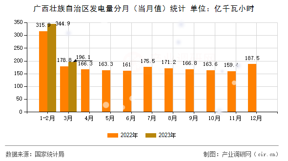 廣西壯族自治區發電量分月（當月值）統計